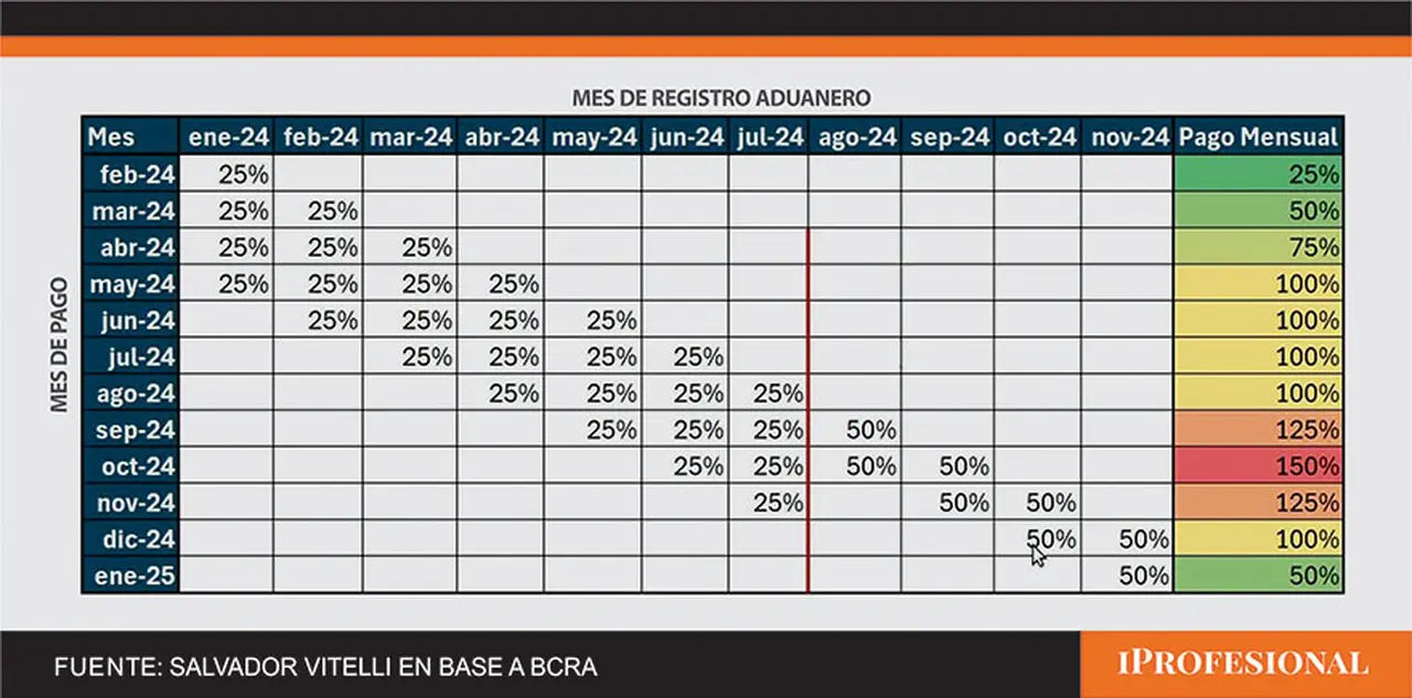 En septiembre habrá que pagar el 125% del valor de las importaciones pactadas.