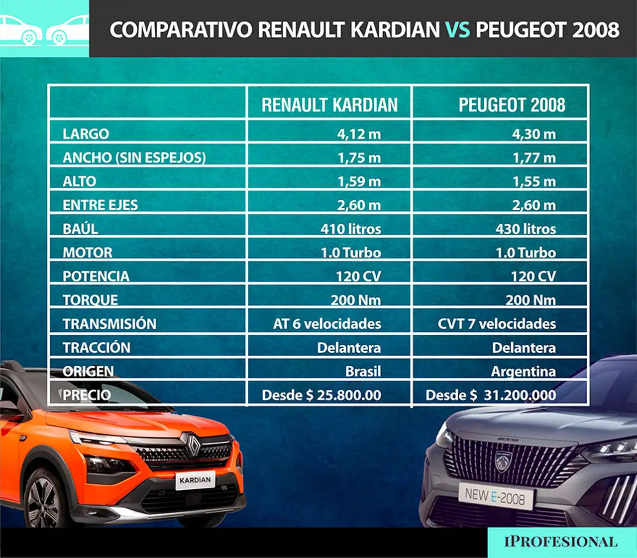 Comparativo nuevo Kardian y Pegueot, en este caso, con la imagen del futuro eléctrico, que es igual al naftero.