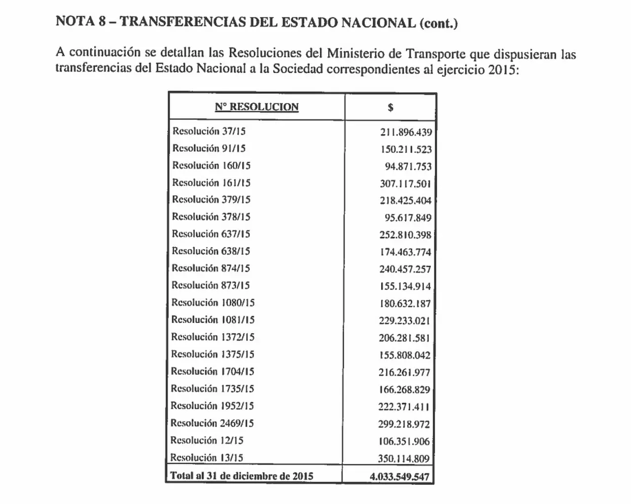 Las transferencias del Gobierno a Aerolíneas Argentinas durante la gestión de Mauricio Macri.