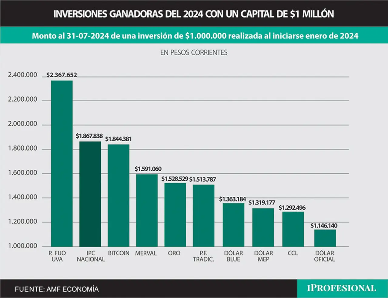 El ahorrista que puso $1 millón en un plazo fijo UVA a inicios de año ganó hasta el momento