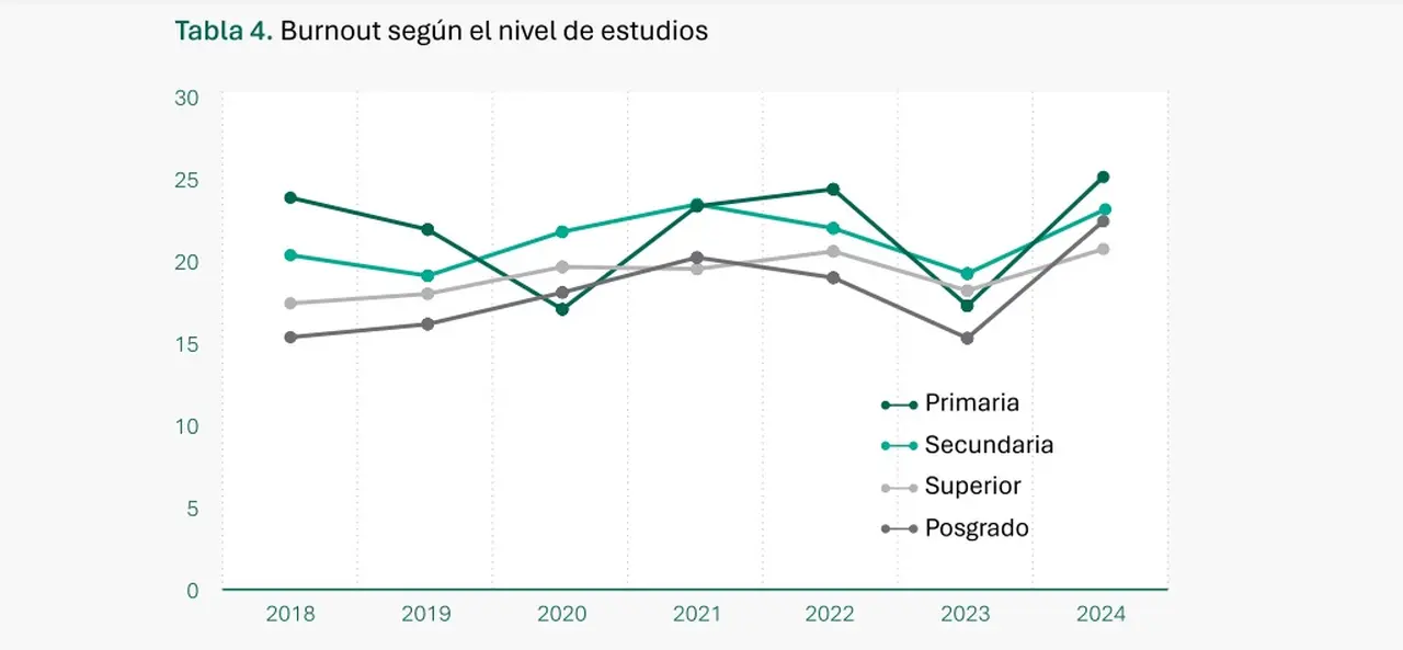 Burnout de acuerdo al nivel de educación alcanzado (Fuente: Universidad Siglo 21)