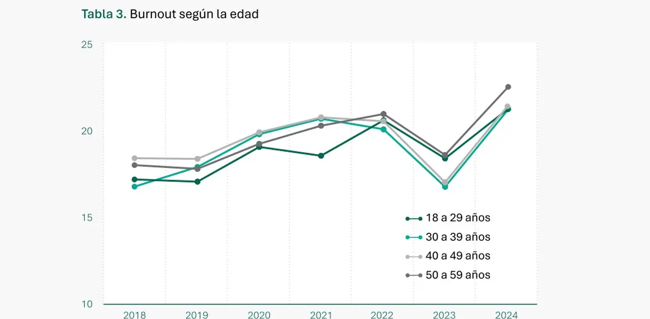 Burnout de acuerdo a la edad (Fuente: Uniiversidad Siglo 21)