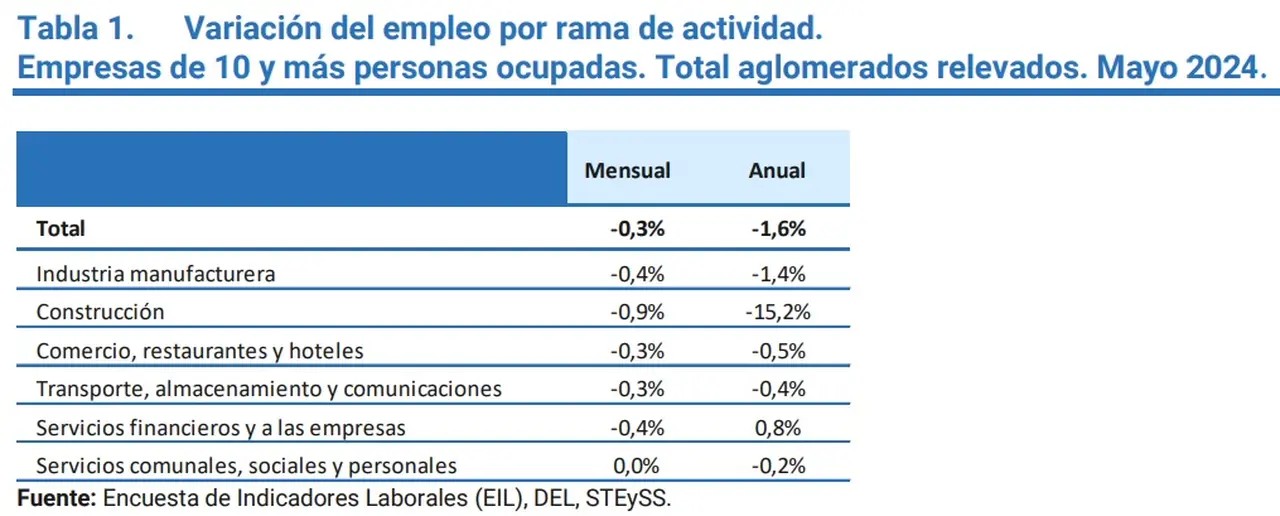 Empleo privado por sectores (EIL mayo 2024)