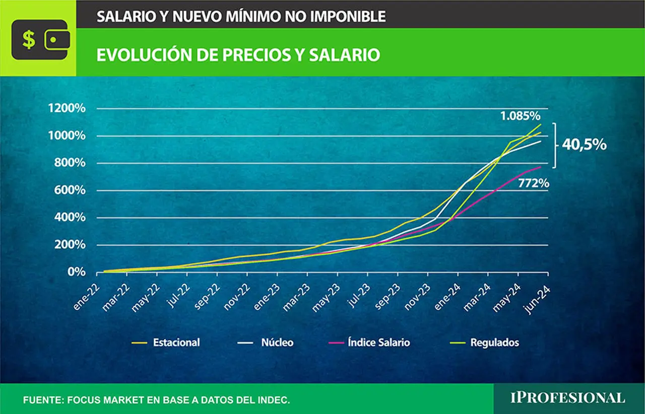 En el acumulado los salarios registraron un incremento de 772%, mientras que los precios regulados crecieron 1085%