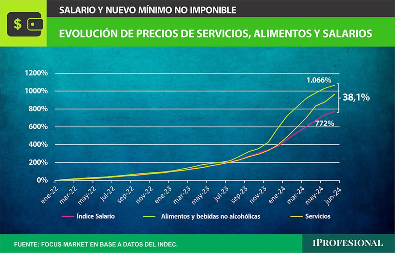 Al evaluar la variación salarial frente a la evolución de precios de Alimentos y Bebidas observamos que a junio la diferencia llega al 38,1%