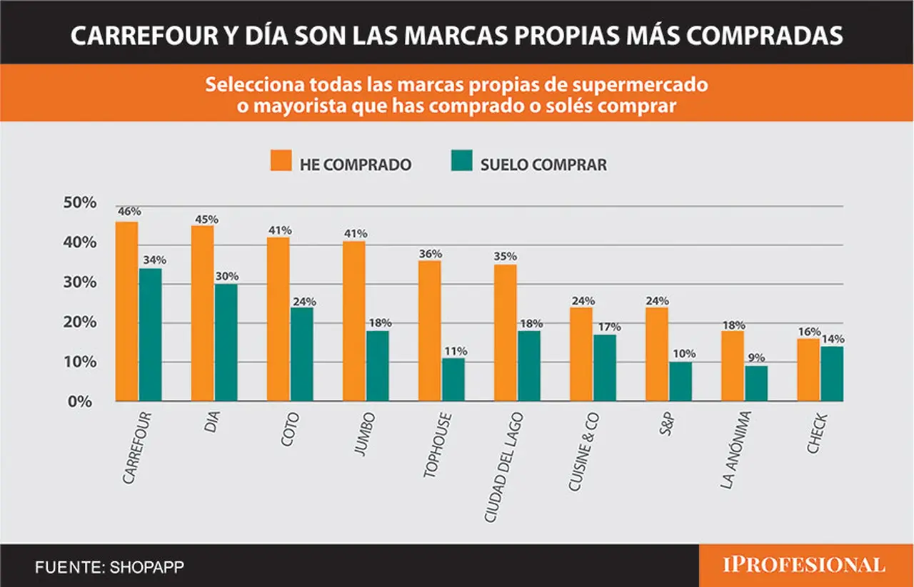 Las marcas propias más exitosas