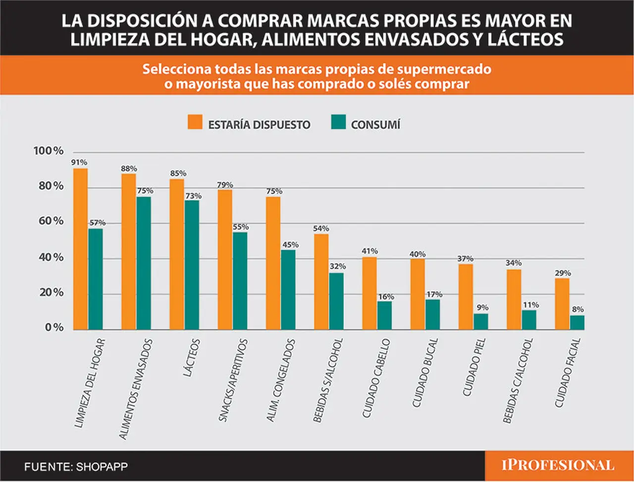 Para qué categorías se consumen marcas propias