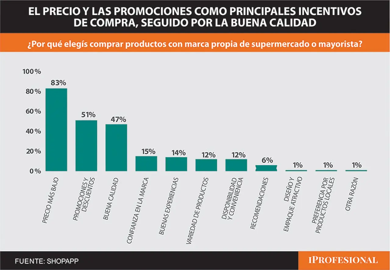 Motivos para comprar marcas propias de supermercados y mayoristas