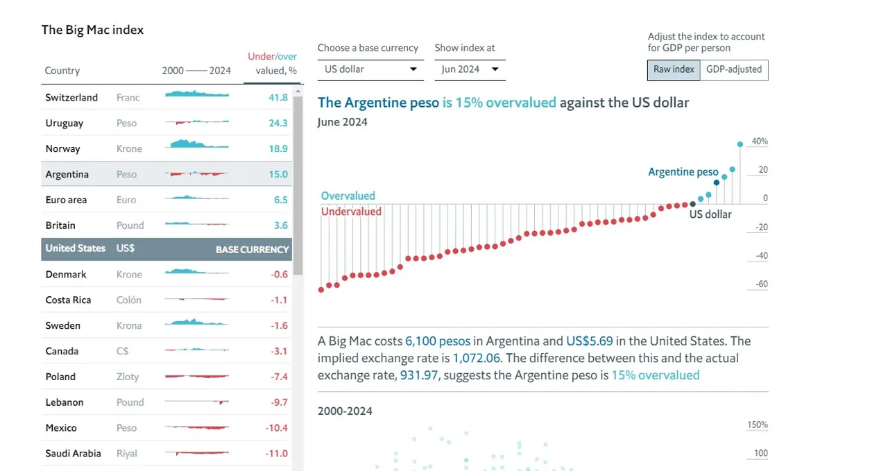 Los datos del Índice Big Mac de The Economist advierten que el peso está sobrevaluado, si se toma en cuenta el tipo de cambio oficial