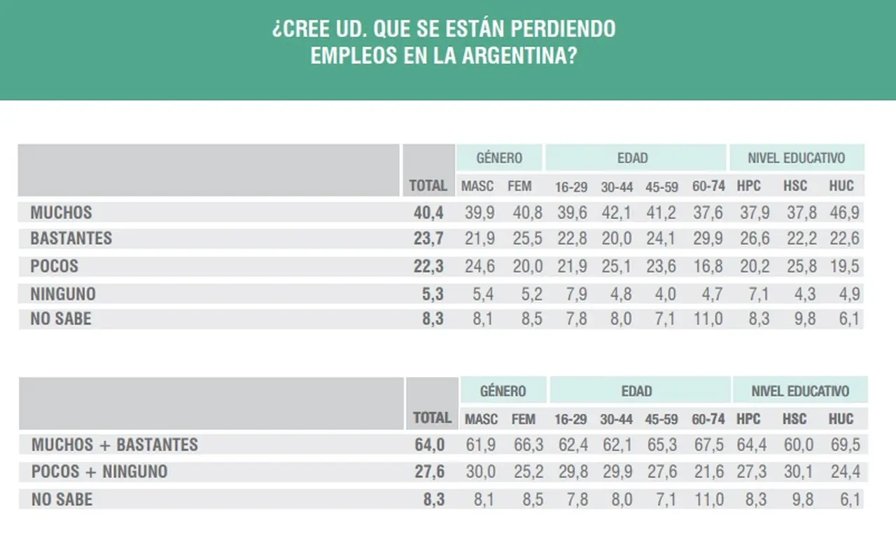 Las personas piensan que se están perdiendo 