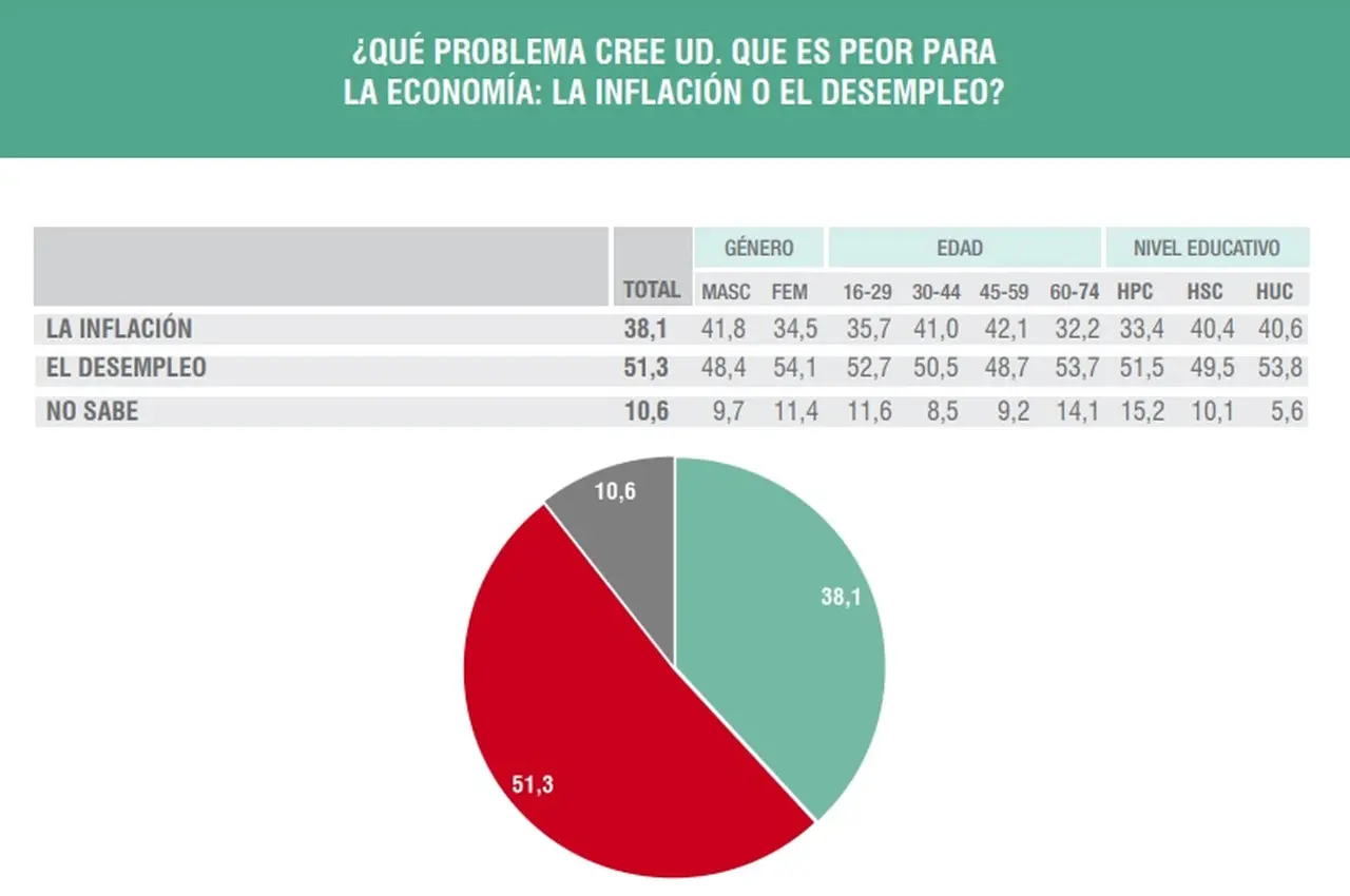 Para los argentinos el desempleo es un problema mayor al de la inflación (Analogías)
