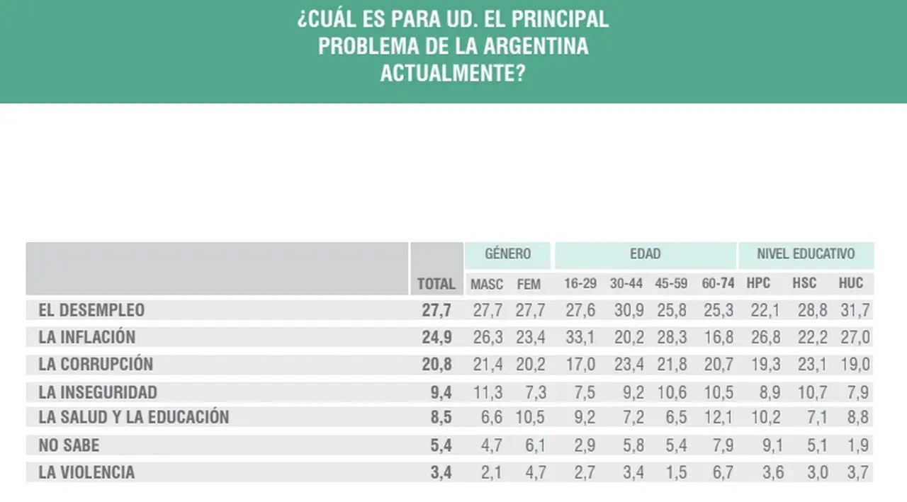 El desempleo quedó al tope de los problemas que preocupan a los argentinos (Analogías)