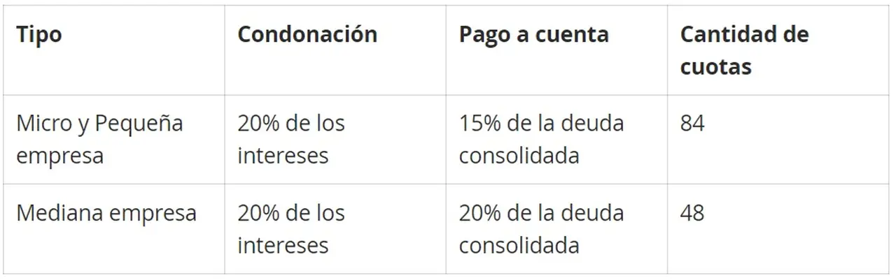 Moratoria AFIP: calendario y condiciones de adhesión