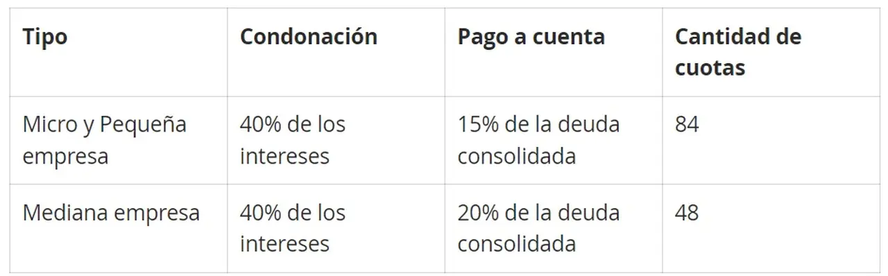 Moratoria AFIP: calendario y condiciones de adhesión