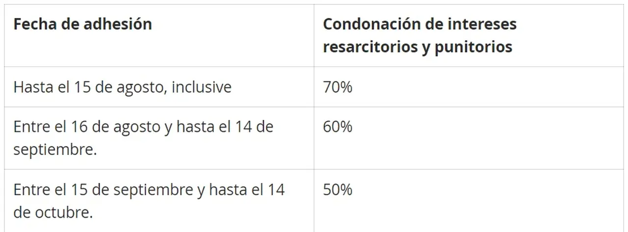 Beneficios de la nueva moratoria AFIP