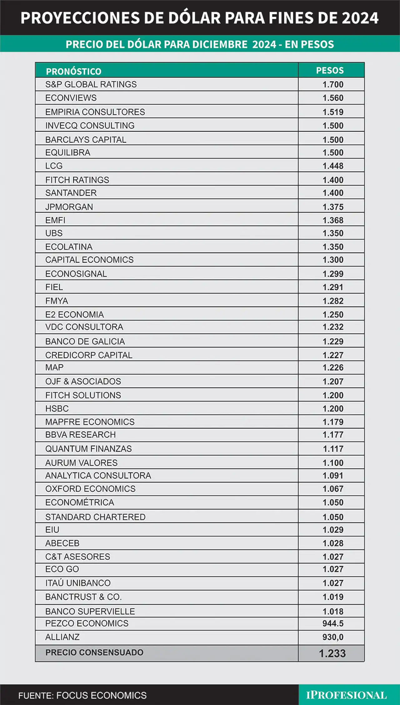 El precio del dólar oficial mayorista esperado para fin de año por los economistas es de un consenso de $1.233.