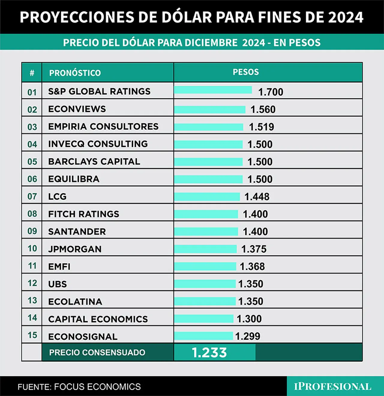 El precio más alto esperado por economistas para el dólar oficial mayorista para fin de año llega hasta los $1.700.