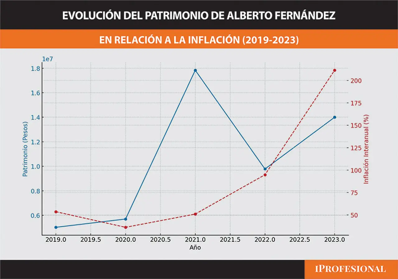 Así evolucionó el patrimonio de Alberto Fernández durante su mandato, en relación a la inflación