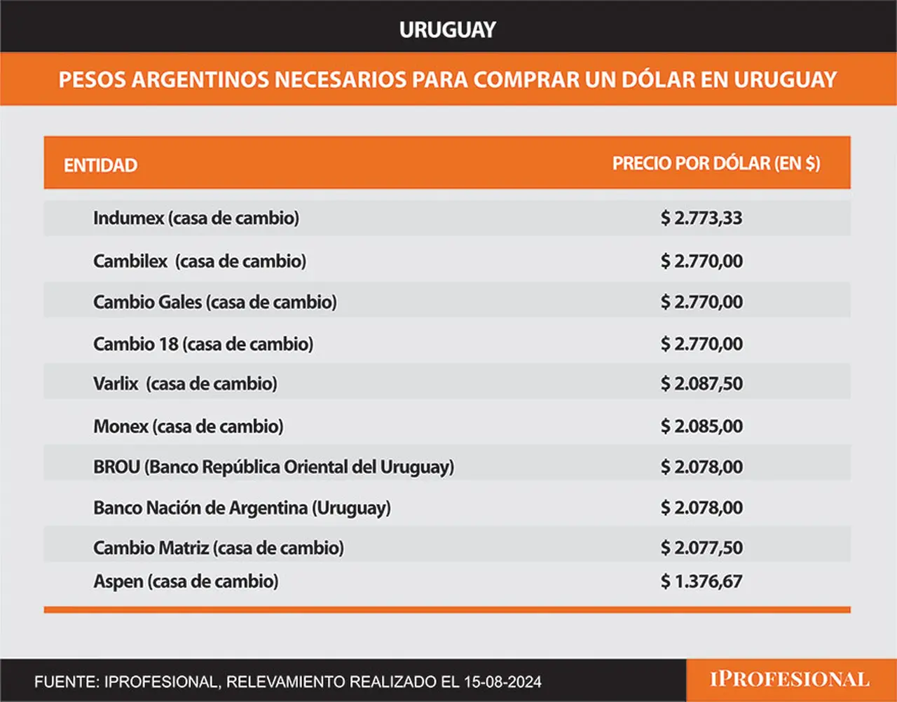 En Uruguay, se pide por cada dólar en pesos argentinos hasta $2.773, mucho más que en el blue doméstico.