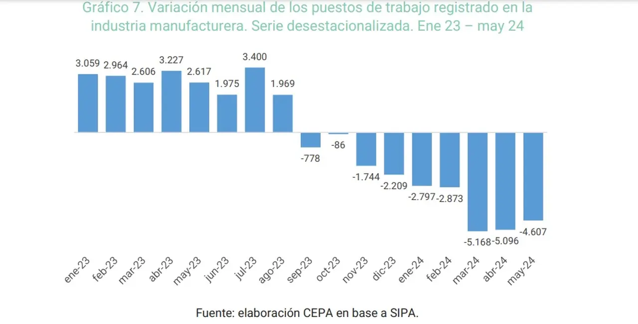 Evolución del empleo registrado en la industria manufacturera en Argentina