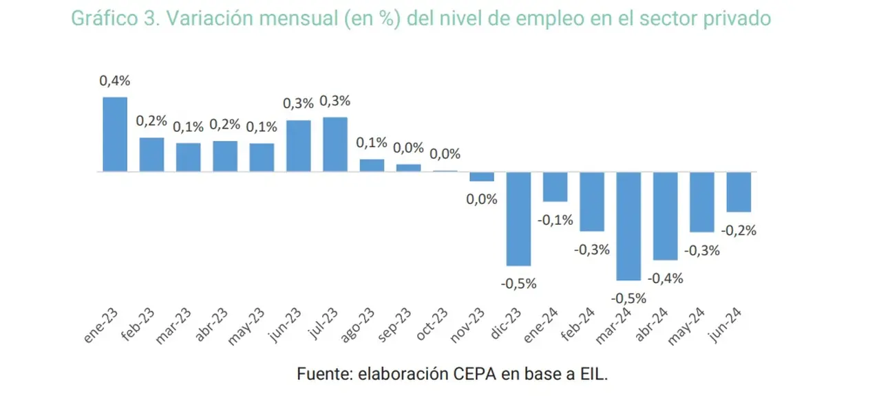 Evolución del empleo privado en el último año en la Argentina