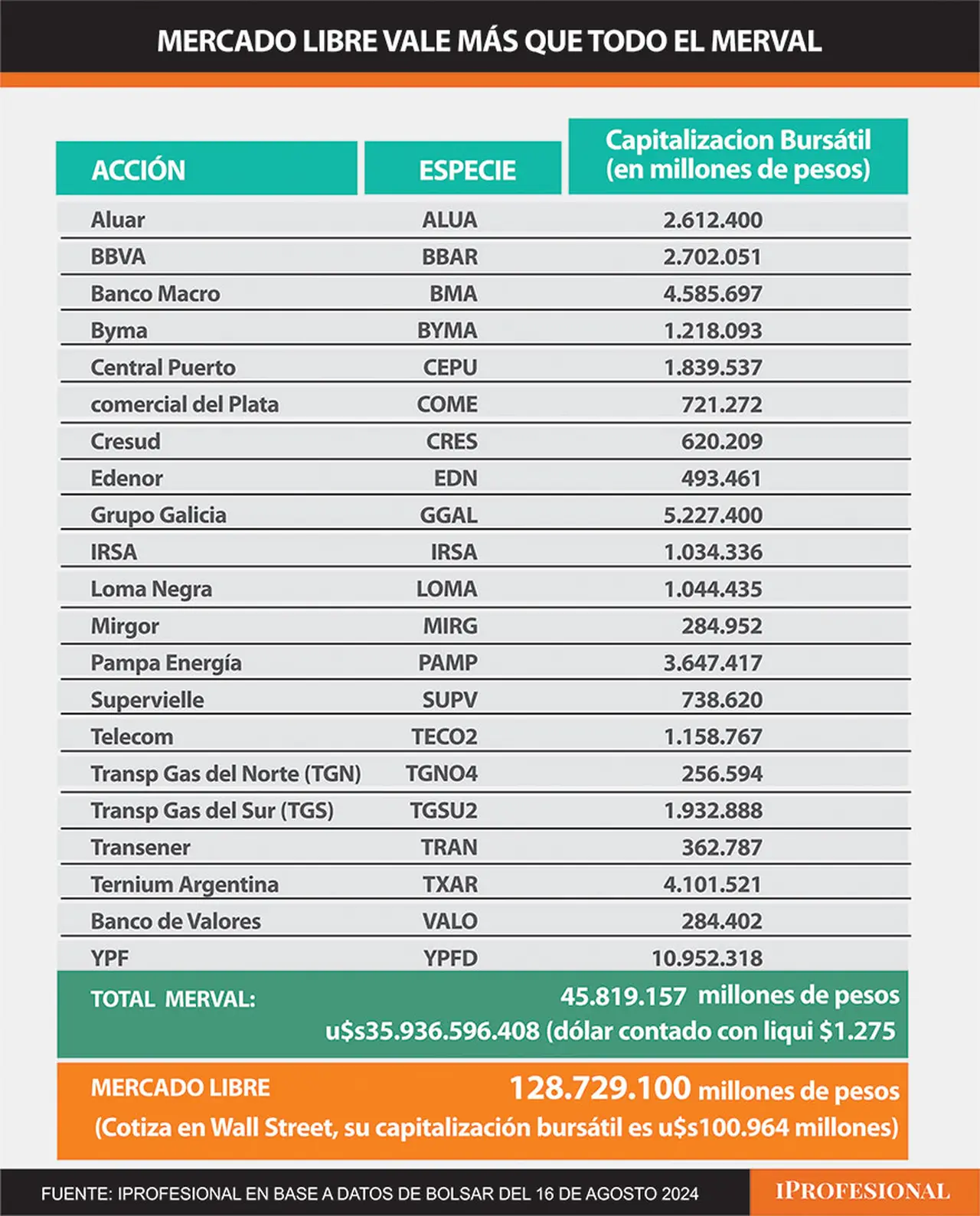El comparativo muestra que Mercado Libre tiene una capitalización bursátil que es 2,8 veces todo el Merval de empresas líderes argentinas.