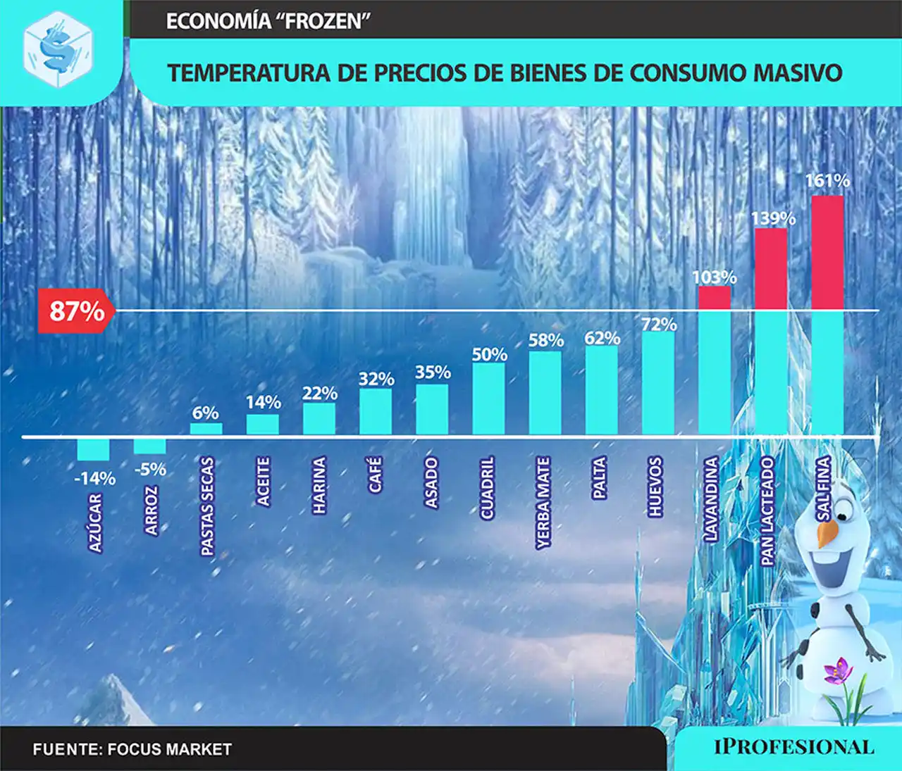 Los bienes de consumo masivo son aquellos productos adquiridos con alta frecuencia por los consumidores