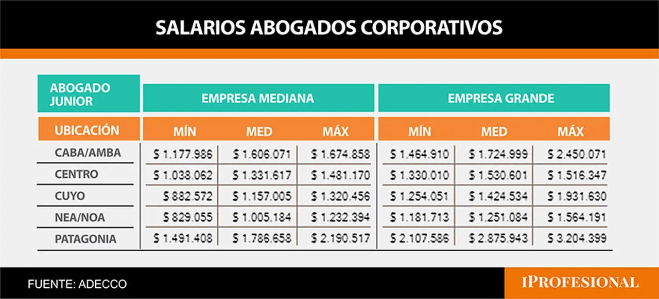 Los abogados que recién empiezan cobran entre $2,4 millones y $1,6 millón según el tamaño de la compañía