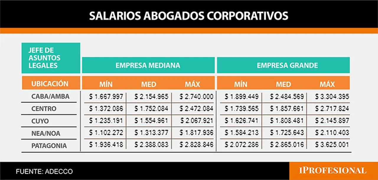 Los jefes de Asuntos Legales en una empresa grande perciben $3,3 millones y en una mediana $2,7 millones