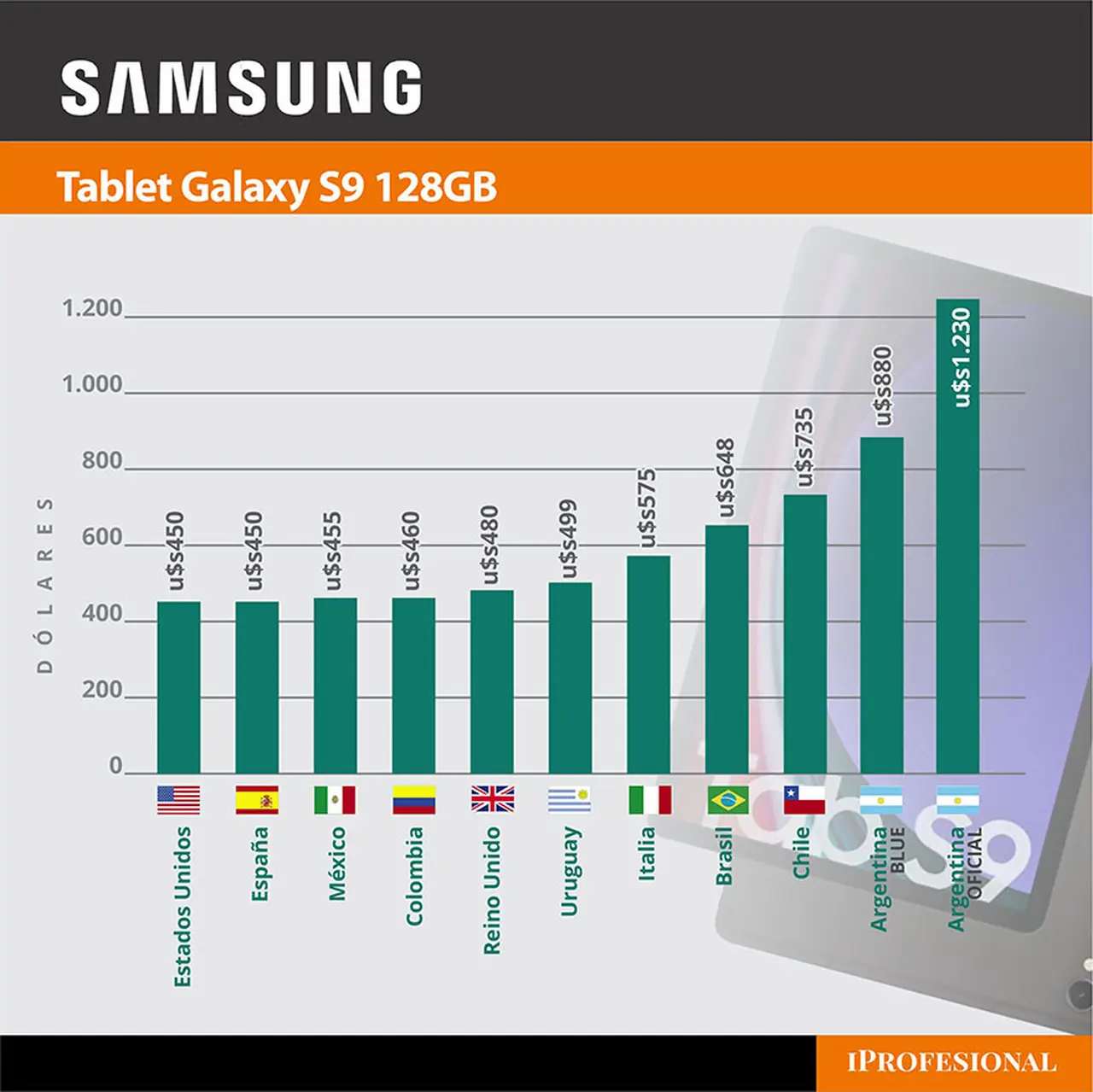 En el caso de la tablet, también es más cara en Argentina, medida en diferentes tipos de cambio