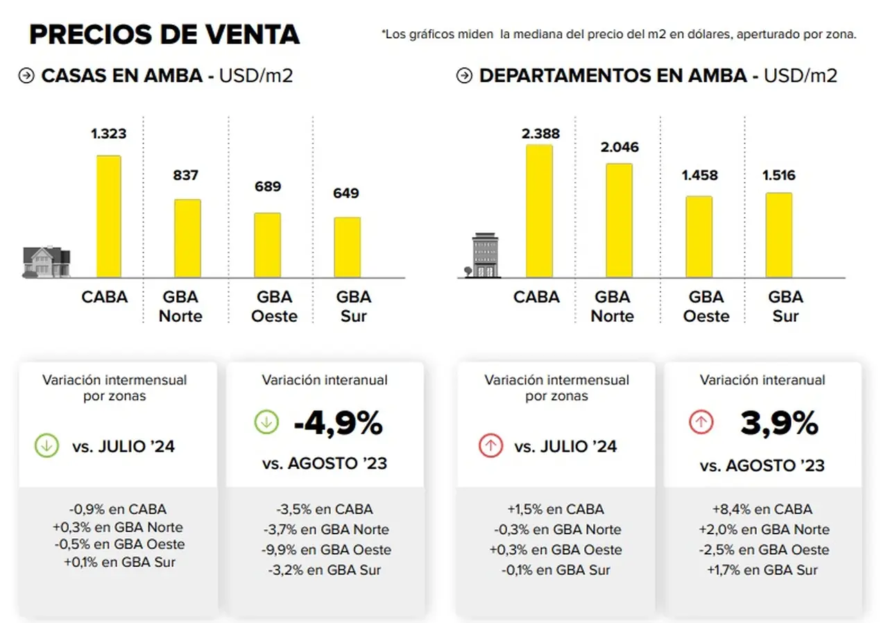 A partir de los créditos hipotecarios, aumentó la demanda y el valor de las propiedades en venta