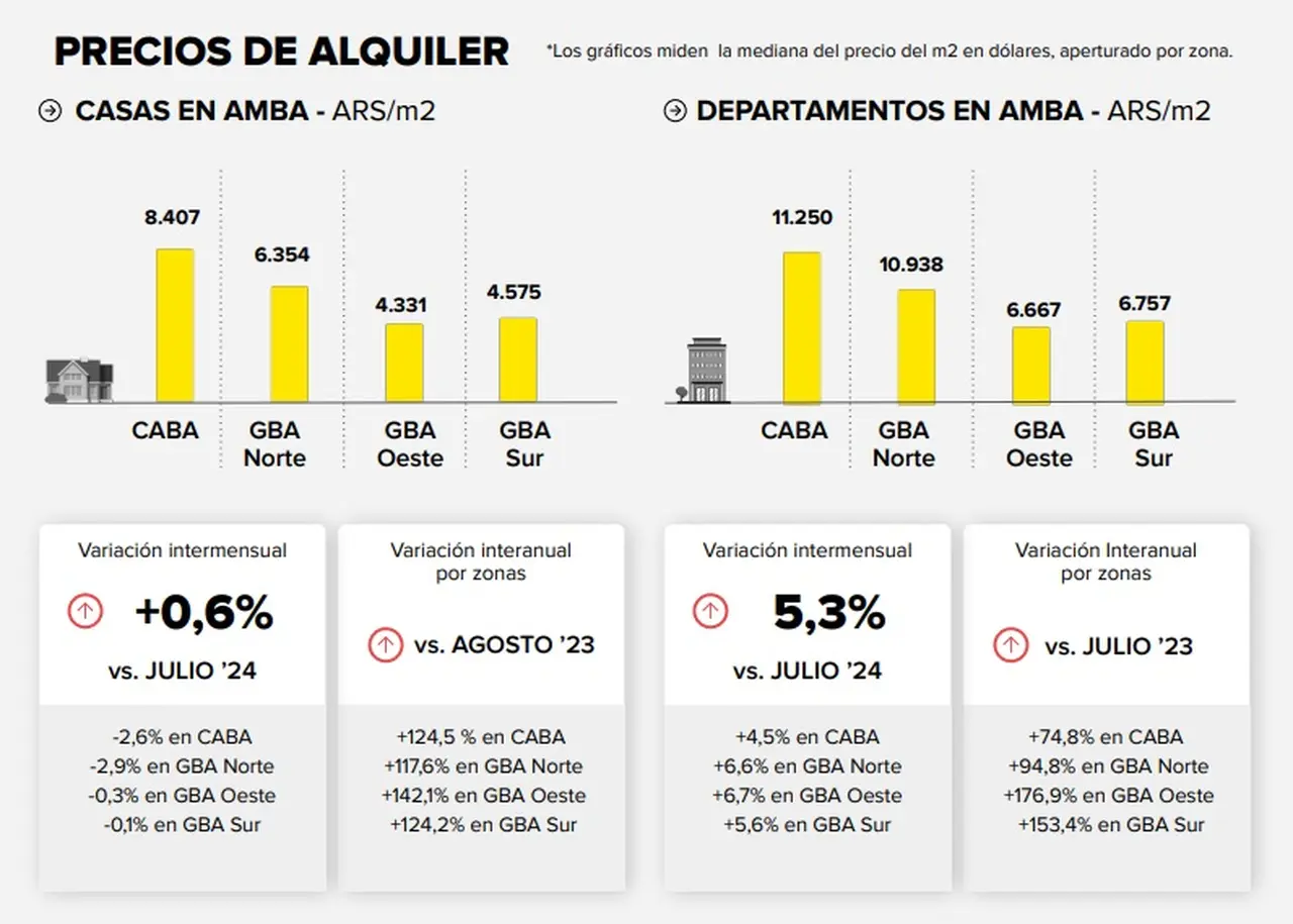 El informe revela el aumento de los alquileres durante agosto en la Ciudad de Buenos Aires y el GBA