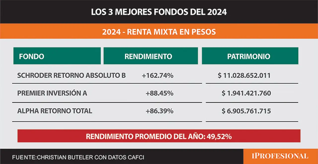 Mejores fondos del mes
