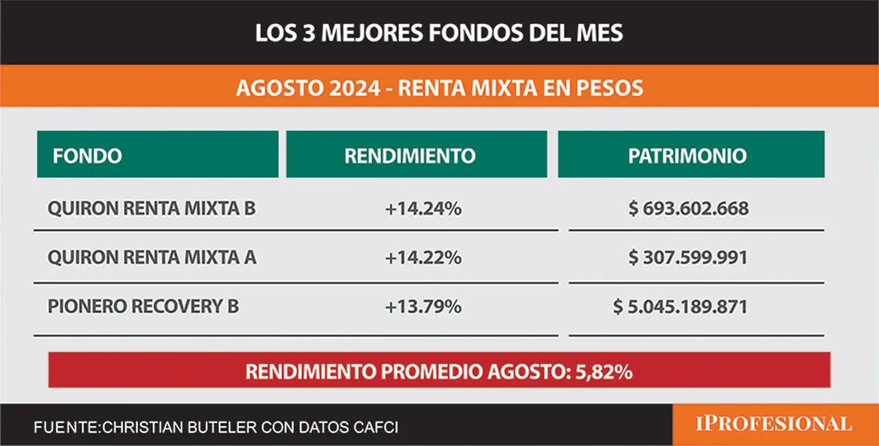 Mejores fondos del mes