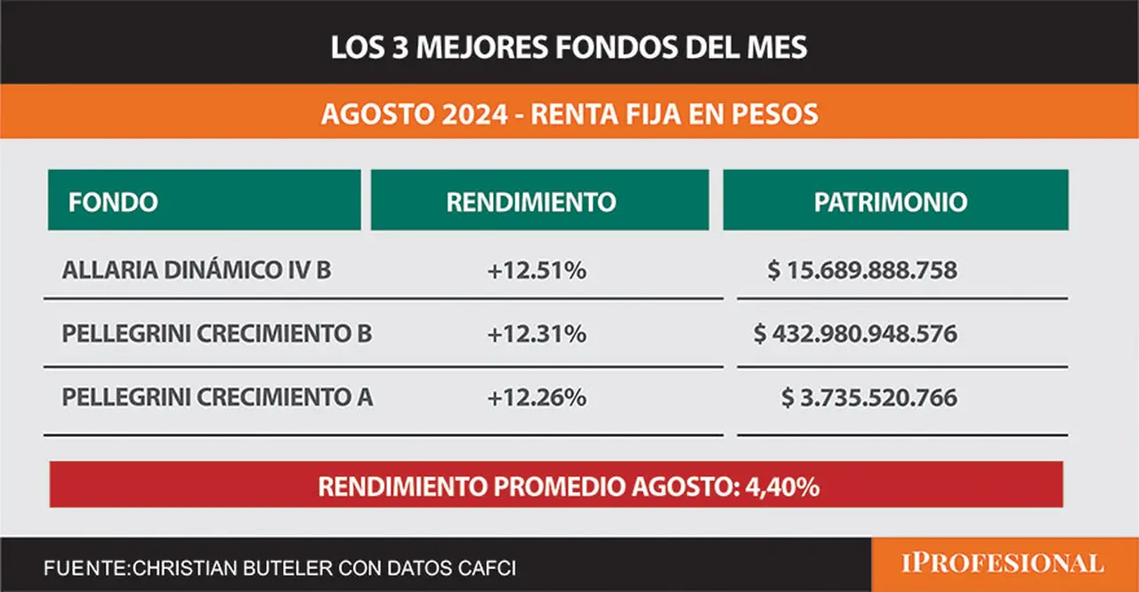 Los 3 mejores Fondos del mes de agosto