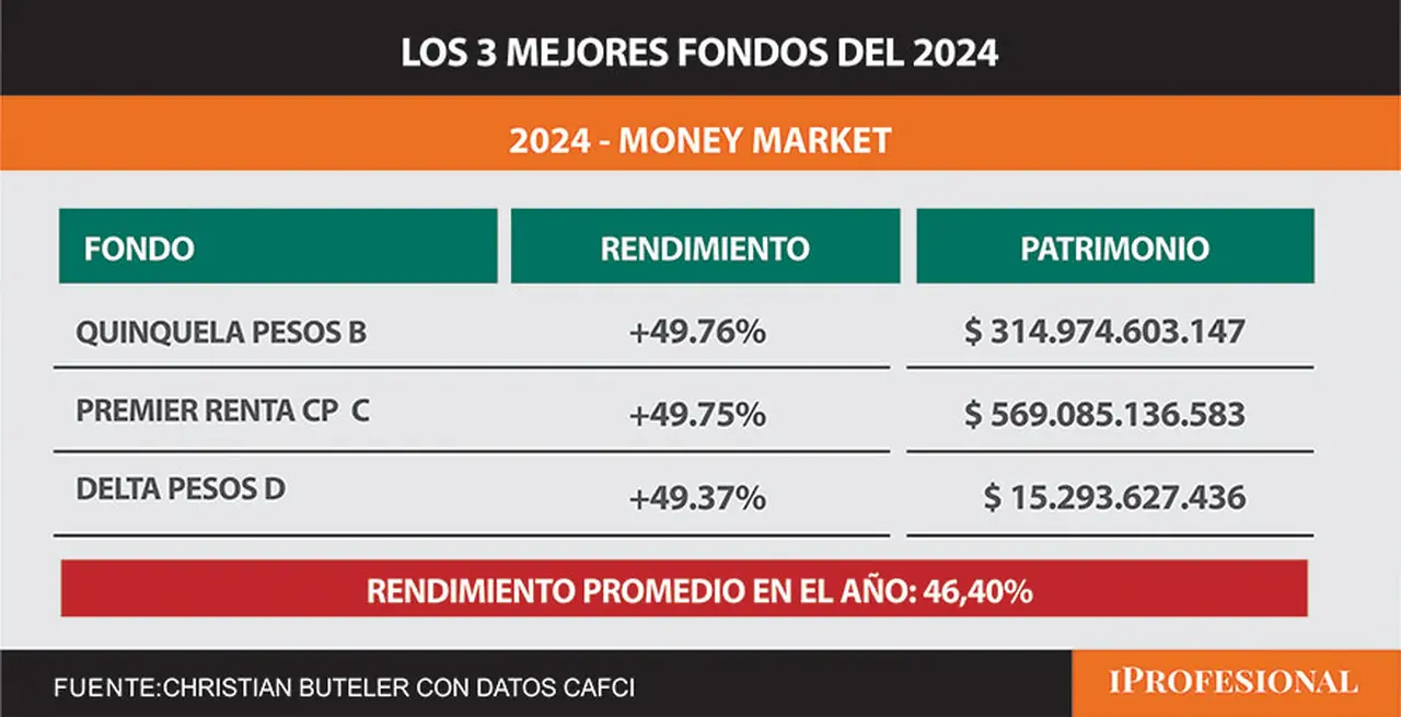 El top 3 fondos del año