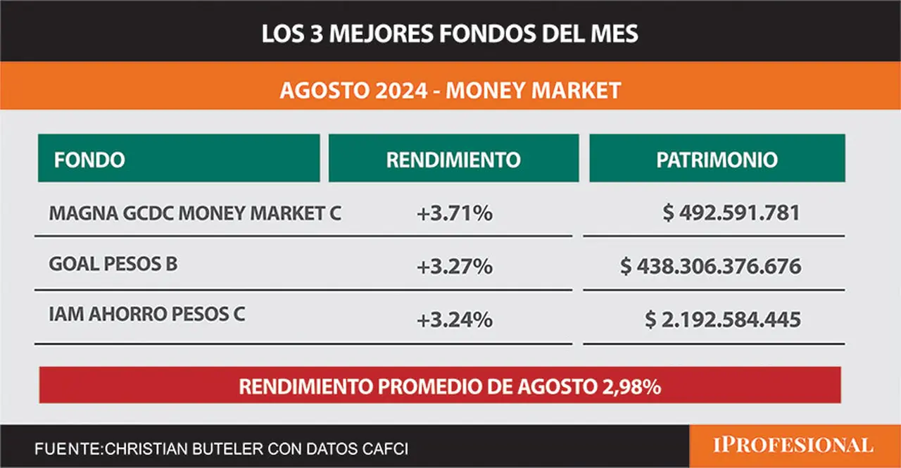 Los 3 mejores Fondos del mes de agosto