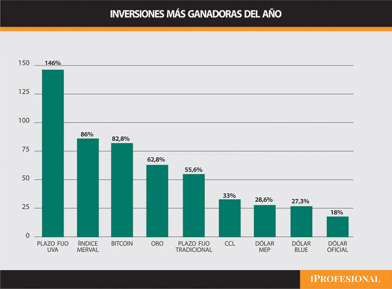 La inversión más ganadora del año es el plazo fijo UVA, que es la única que supera a la inflación en todo 2024. El dólar, lejos.