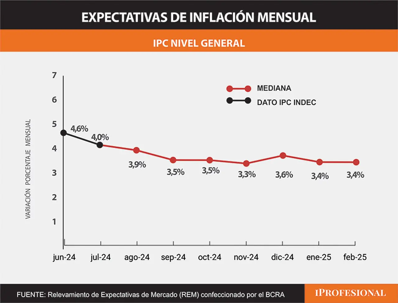 La inflación esperada para los próximos meses, según economistas, estará más cerca del 3% mensual.