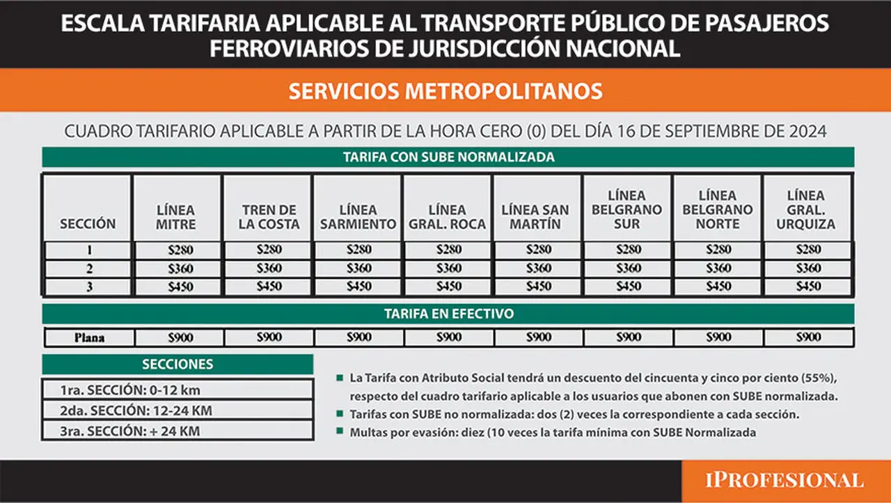 El aumento previsto para la tarifa de trenes.