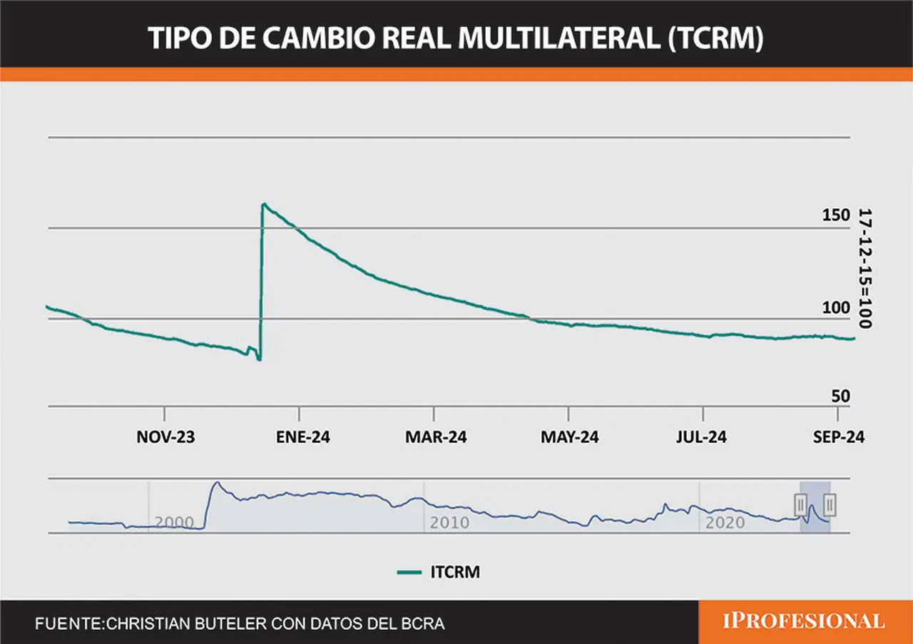 Tipo de cambio multilateral real