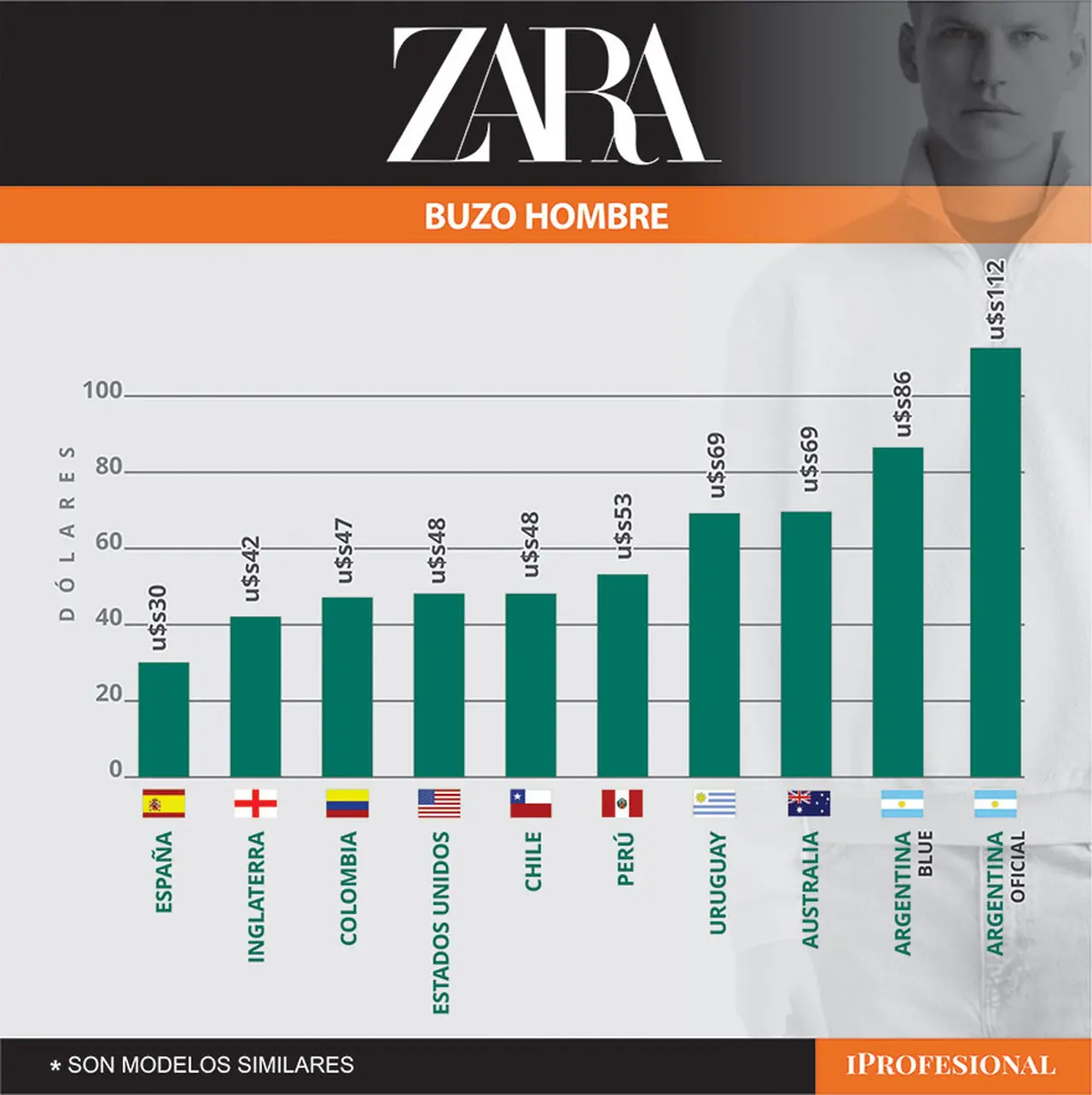 Un buzo de hombre marca Zara también es más caro en Argentina que en otros países de la región y el mundo