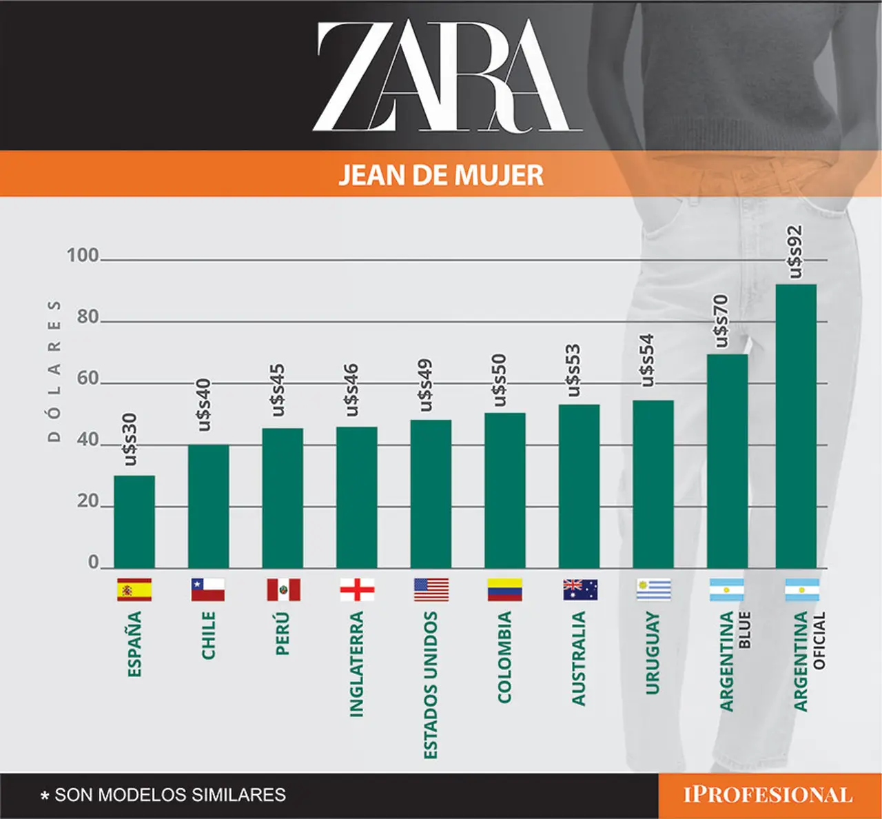 Un jean de mujer es más caro en Argentina que en otros países de la región y el mundo