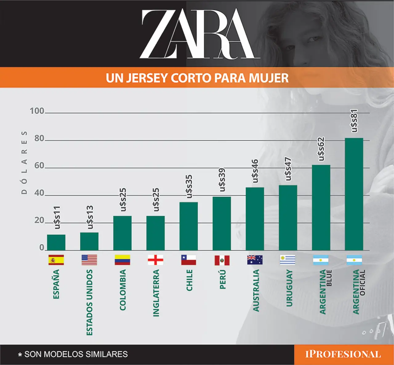 El ranking de los valores de un jersey para mujer, en Argentina y en otros países del mundo