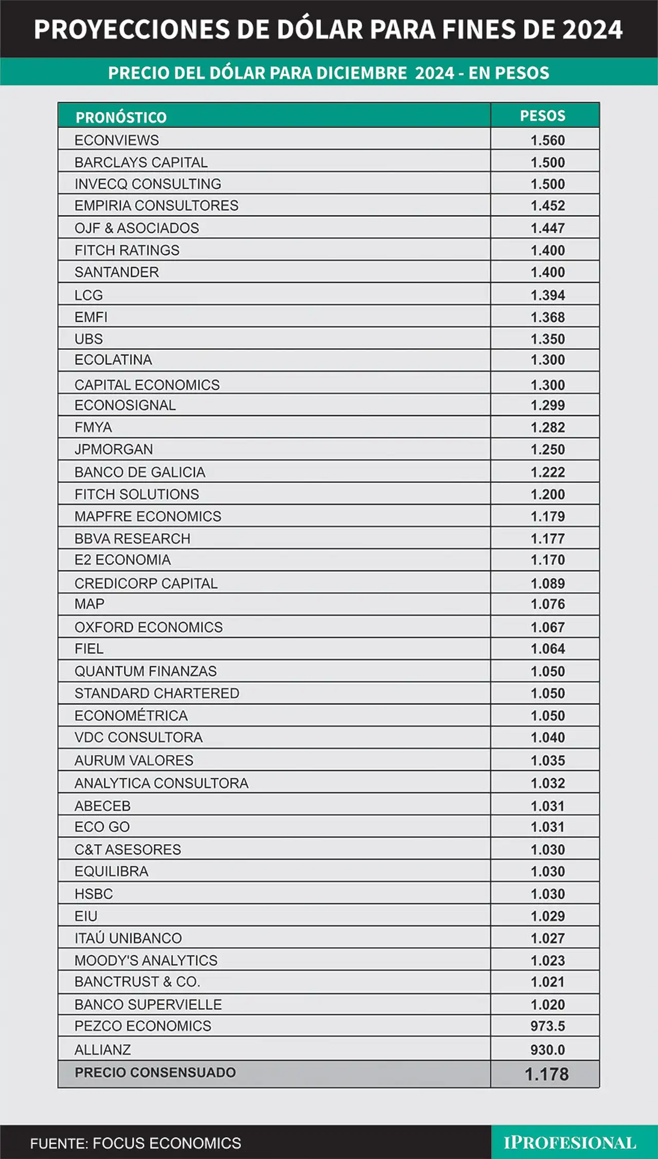 El precio del dólar mayorista consensuado por los economistas cayó ahora a $1.178 para fines de diciembre.