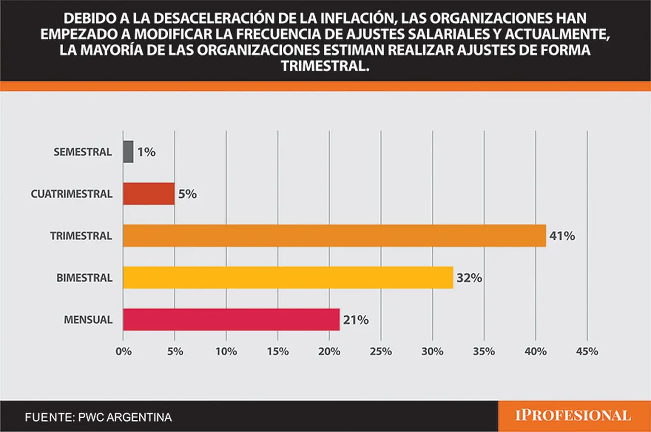 La mayoría de las empresas se inclinan por aumentos de sueldo trimestrales