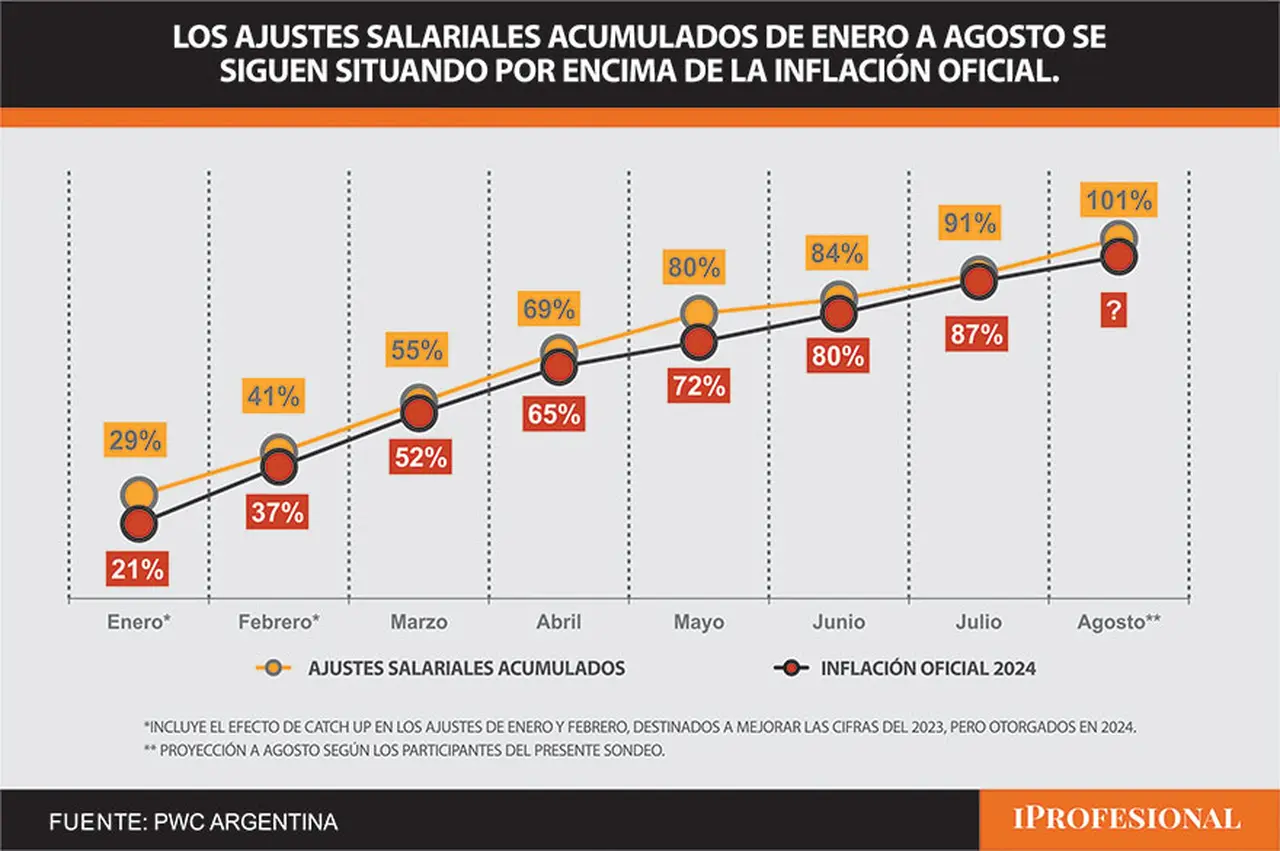 El avance de los sueldos y la inflación este año