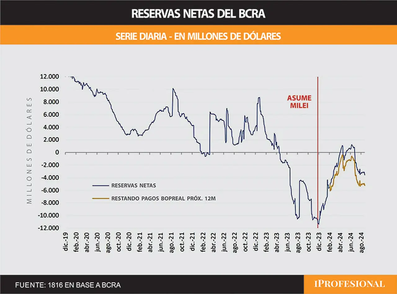 Cálculos privados indican que, de no mediar cambios, las reservas del Banco Central podrían caer con fuerza hasta principios de enero