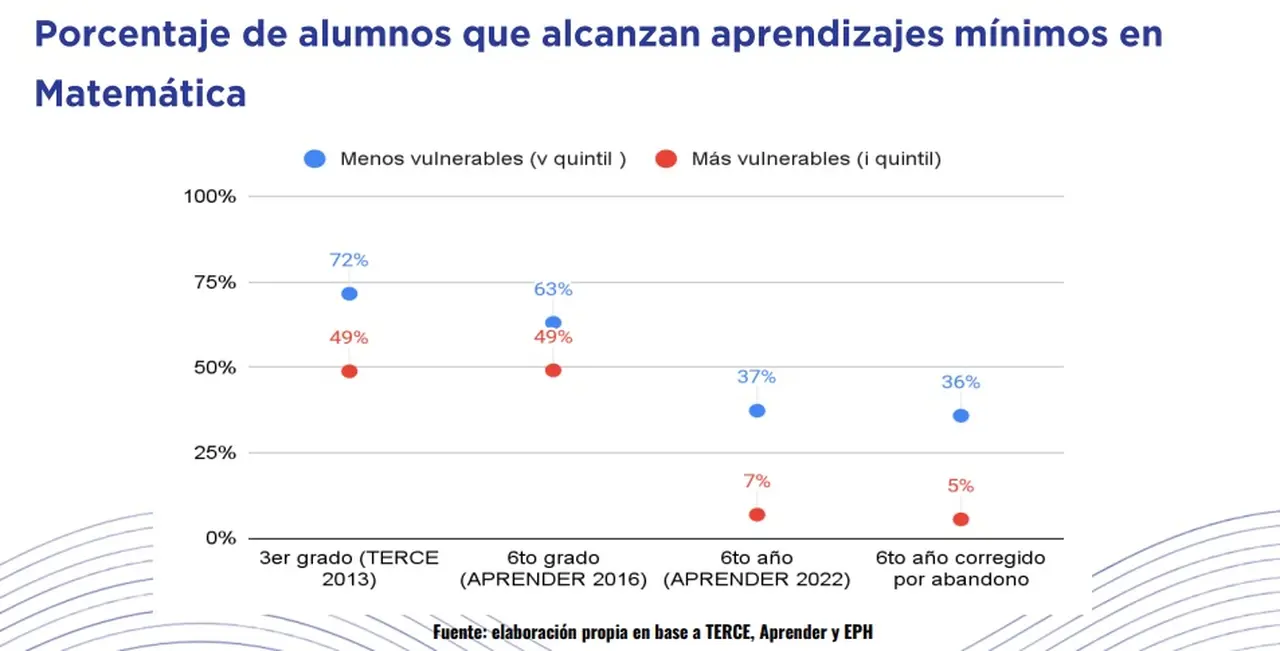 Aprendizaje de niveles mínimos de Matemática (Universidad Austral)