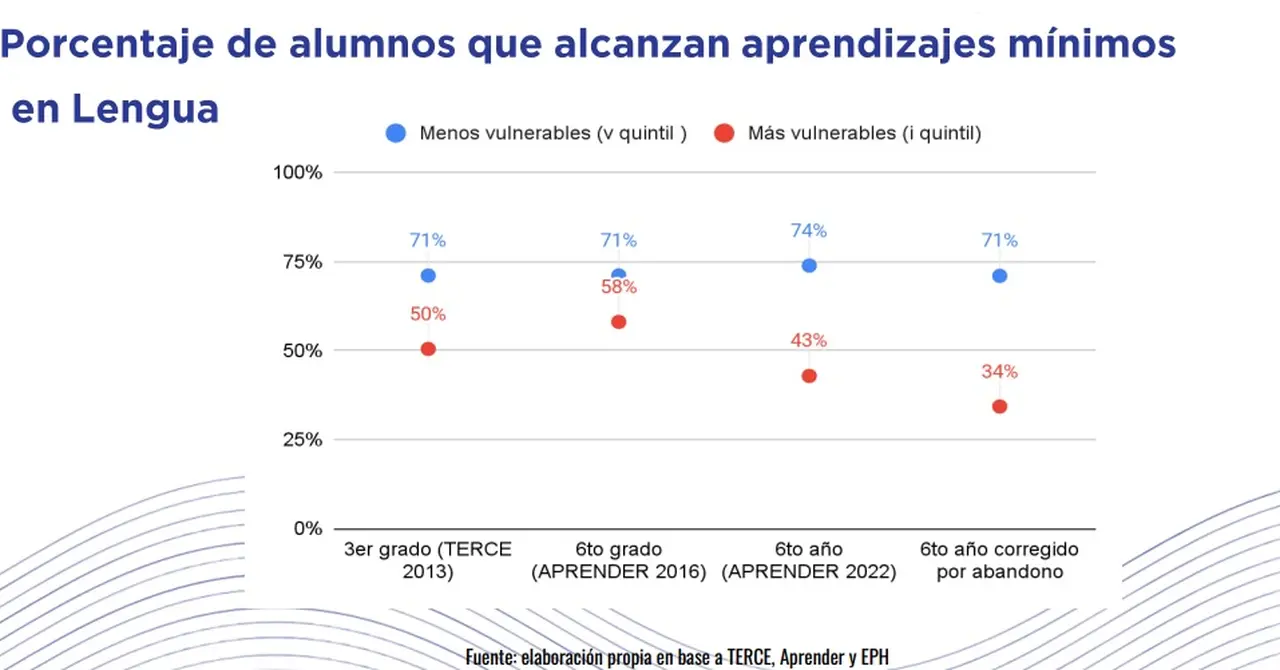 Aprendizaje de niveles mínimos de Lengua (Universidad Austral)